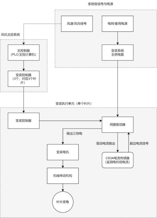 芯森电子CS3A电流传感器在风电中应用框架图 芯森电子CS3A电流传感器在风电中应用框架图