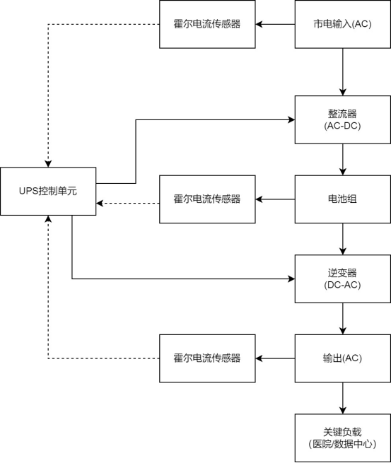 芯森电子HS1V霍尔开环电流传感器在UPS框架中应用