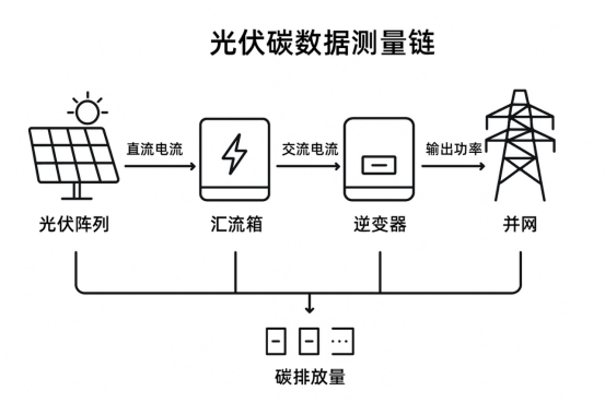 芯森电子CR1A电流传感器在光伏碳数据上的应用 芯森电子CR1A电流传感器在光伏碳数据上的应用